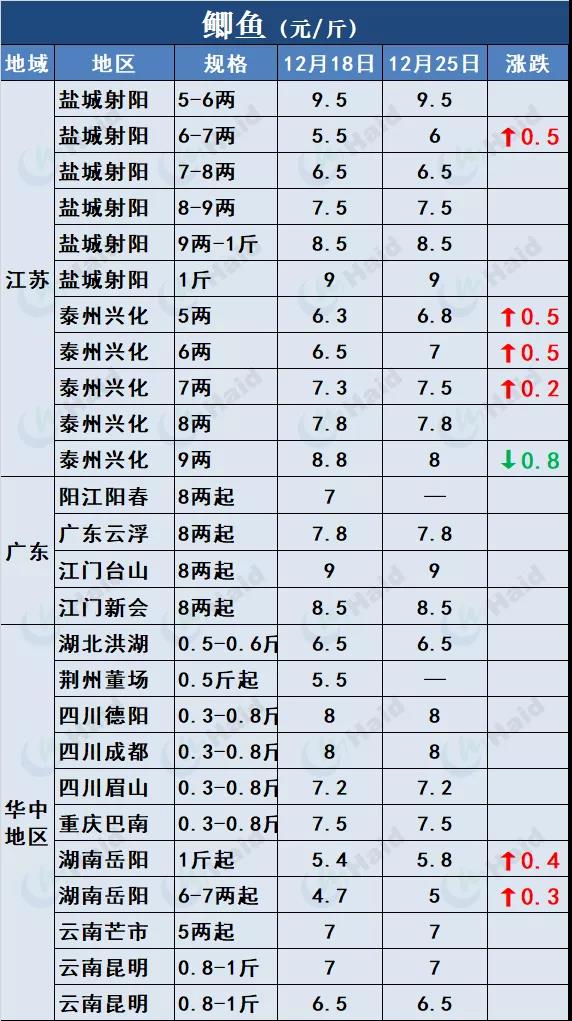 鱼价行情 | 快看！草鱼种飙涨0.4元/斤！这意味着什么？