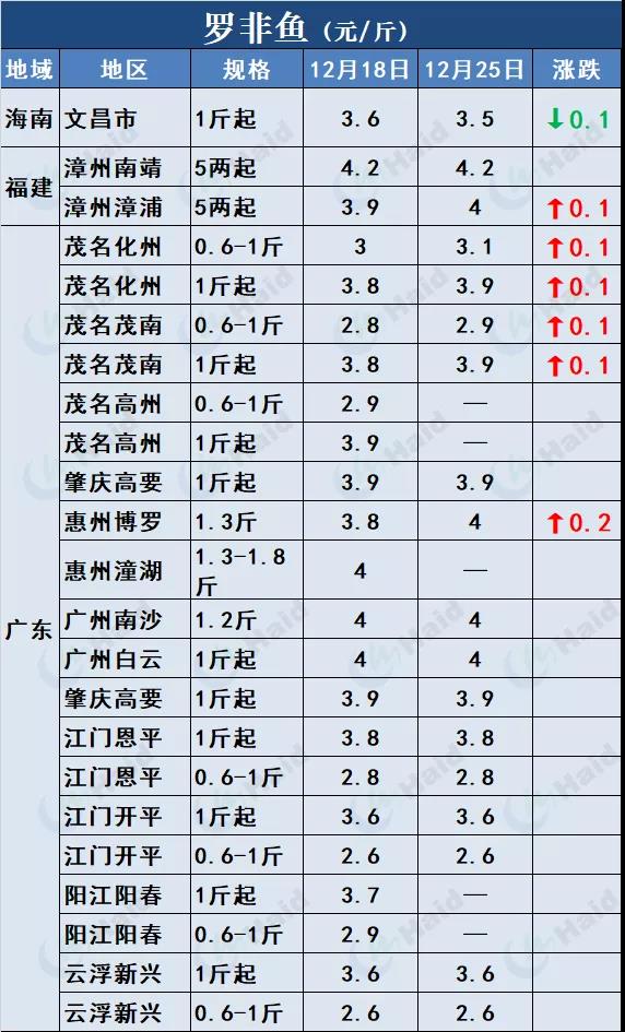 鱼价行情 | 快看！草鱼种飙涨0.4元/斤！这意味着什么？