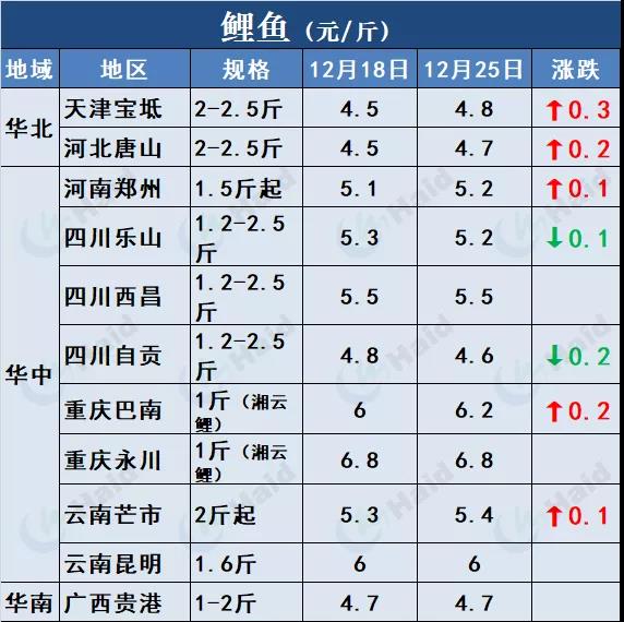 鱼价行情 | 快看！草鱼种飙涨0.4元/斤！这意味着什么？