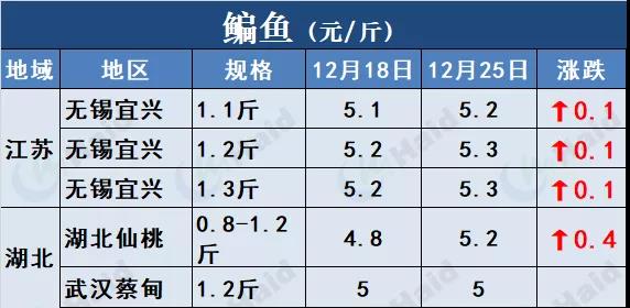 鱼价行情 | 快看！草鱼种飙涨0.4元/斤！这意味着什么？