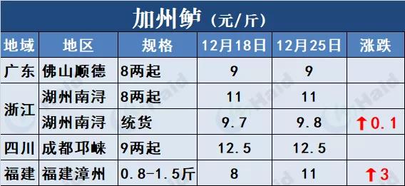 鱼价行情 | 快看！草鱼种飙涨0.4元/斤！这意味着什么？