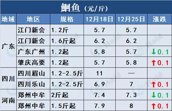 鱼价行情 | 快看！草鱼种飙涨0.4元/斤！这意味着什么？