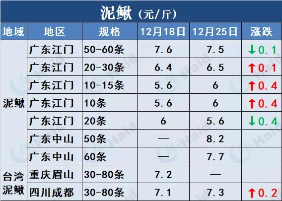 鱼价行情 | 快看！草鱼种飙涨0.4元/斤！这意味着什么？