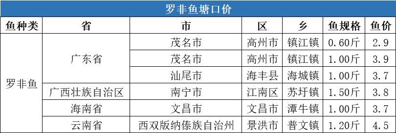 冬至带动鱼价全线上涨，草鱼最高上涨1元/斤，对虾上涨5元/斤，元旦价格您怎么看？