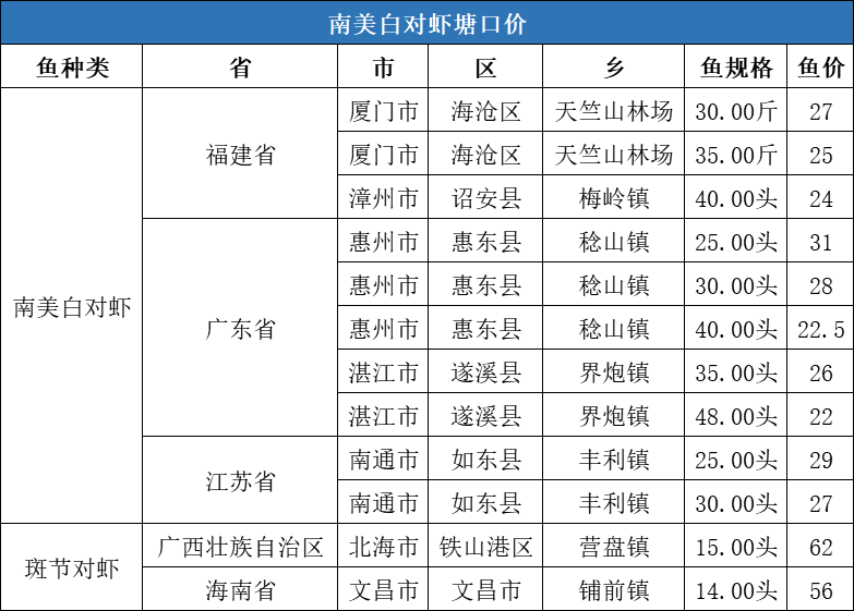 冬至带动鱼价全线上涨，草鱼最高上涨1元/斤，对虾上涨5元/斤，元旦价格您怎么看？