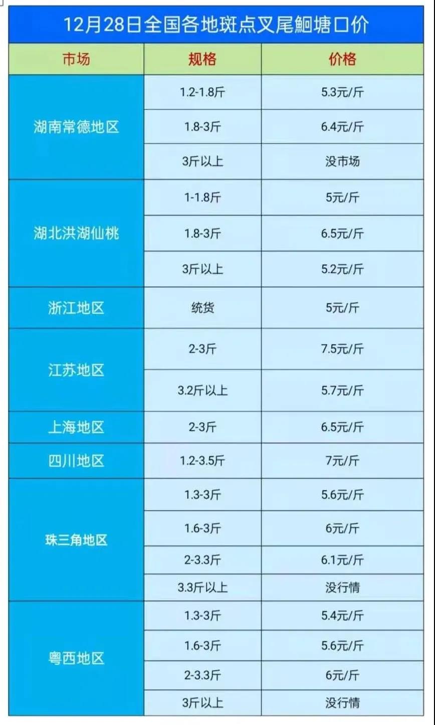 元旦将至，t鱼市场为啥出现量价齐跌的怪现象？浙江统货塘口价跌至5元/斤…