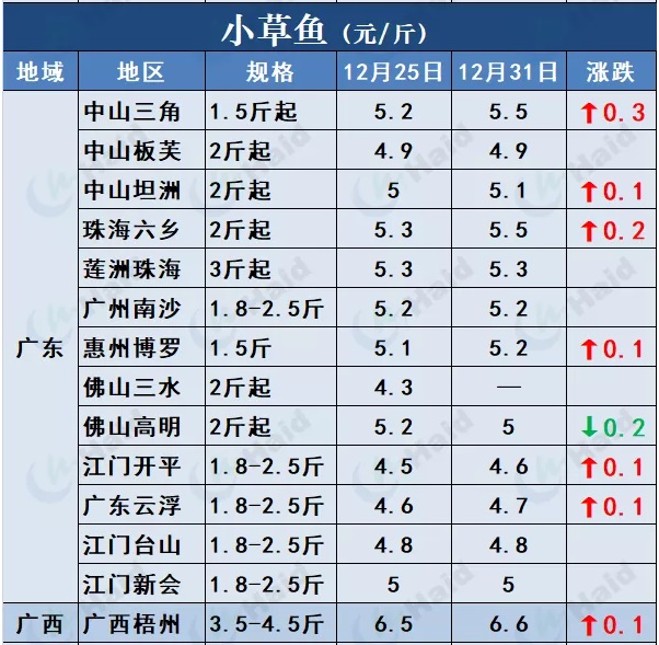 鱼价行情 | 厉害！草鱼还在涨！这波好行情，你觉得会持续多久？