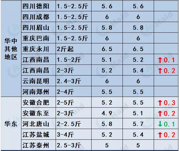 鱼价行情 | 厉害！草鱼还在涨！这波好行情，你觉得会持续多久？