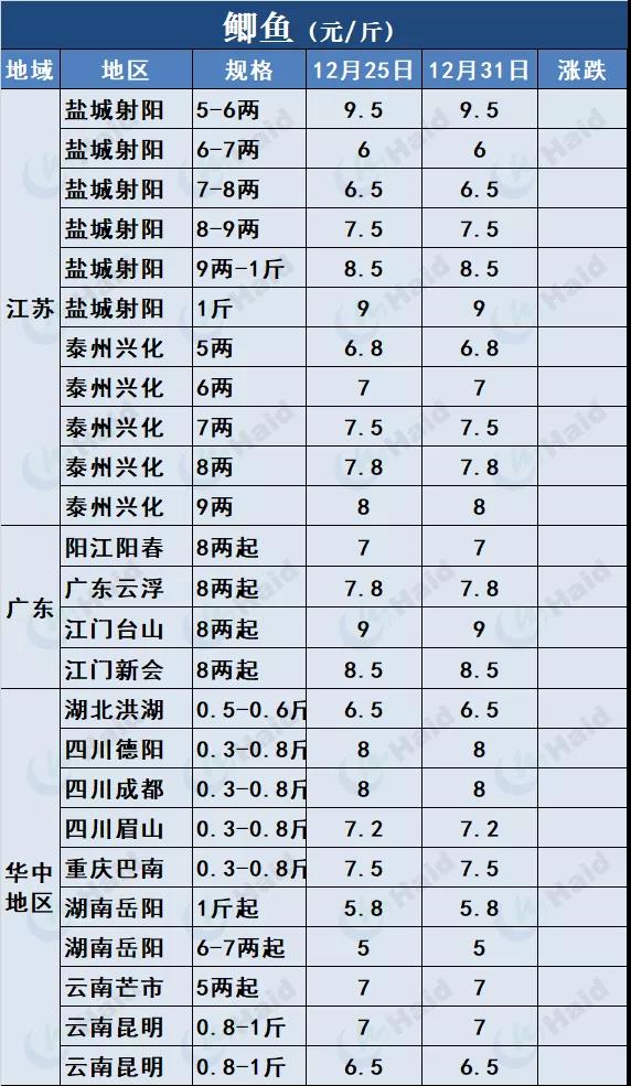 鱼价行情 | 厉害！草鱼还在涨！这波好行情，你觉得会持续多久？