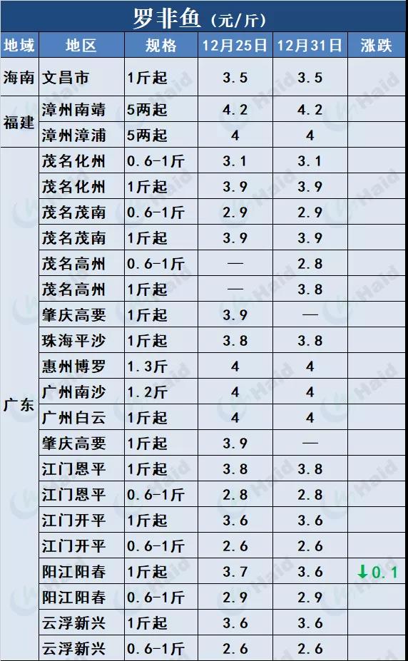 鱼价行情 | 厉害！草鱼还在涨！这波好行情，你觉得会持续多久？