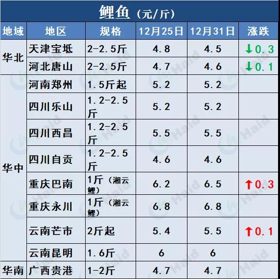 鱼价行情 | 厉害！草鱼还在涨！这波好行情，你觉得会持续多久？