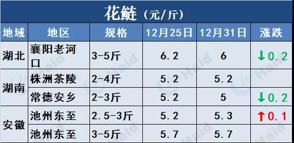 鱼价行情 | 厉害！草鱼还在涨！这波好行情，你觉得会持续多久？