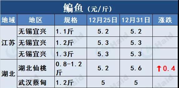 鱼价行情 | 厉害！草鱼还在涨！这波好行情，你觉得会持续多久？