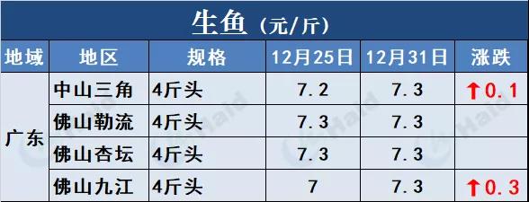 鱼价行情 | 厉害！草鱼还在涨！这波好行情，你觉得会持续多久？