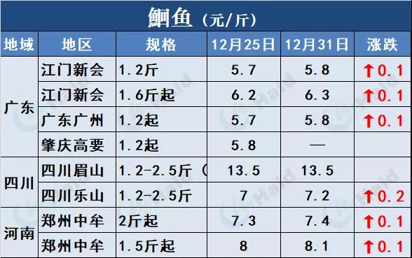 鱼价行情 | 厉害！草鱼还在涨！这波好行情，你觉得会持续多久？