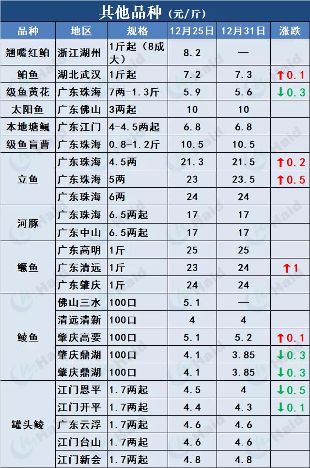 鱼价行情 | 厉害！草鱼还在涨！这波好行情，你觉得会持续多久？