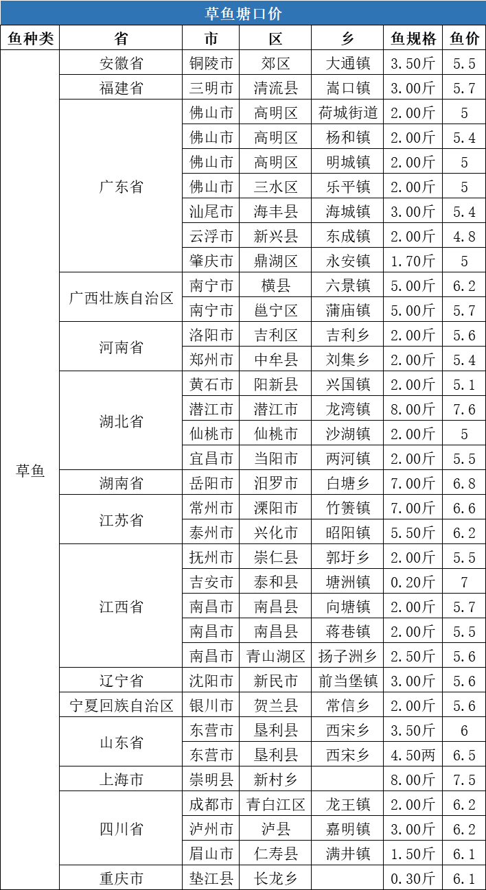 牛！水产品价格持续上扬，草鱼最高上涨0.9元/斤，对虾上涨9元/斤