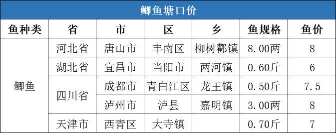 牛！水产品价格持续上扬，草鱼最高上涨0.9元/斤，对虾上涨9元/斤