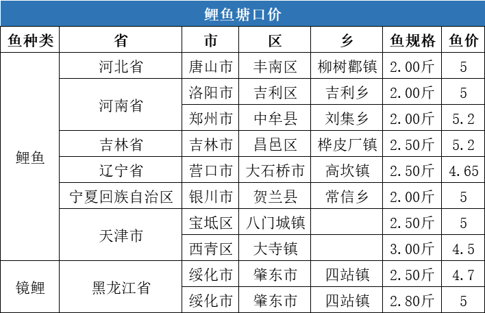 牛！水产品价格持续上扬，草鱼最高上涨0.9元/斤，对虾上涨9元/斤