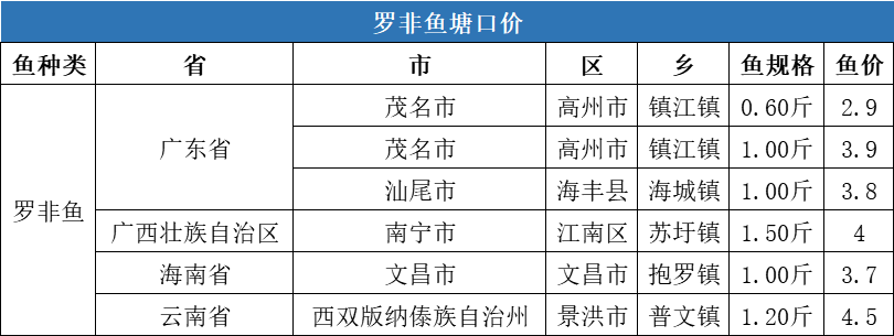 牛！水产品价格持续上扬，草鱼最高上涨0.9元/斤，对虾上涨9元/斤