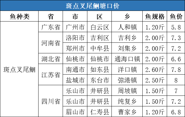 牛！水产品价格持续上扬，草鱼最高上涨0.9元/斤，对虾上涨9元/斤