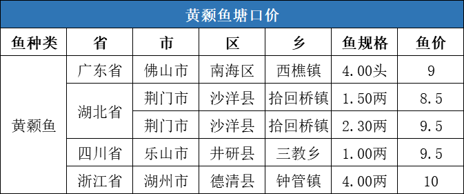 牛！水产品价格持续上扬，草鱼最高上涨0.9元/斤，对虾上涨9元/斤