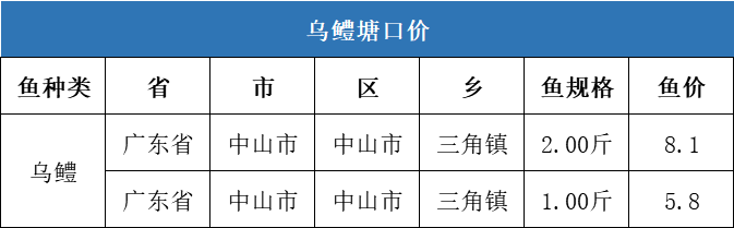 牛！水产品价格持续上扬，草鱼最高上涨0.9元/斤，对虾上涨9元/斤