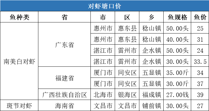 牛！水产品价格持续上扬，草鱼最高上涨0.9元/斤，对虾上涨9元/斤