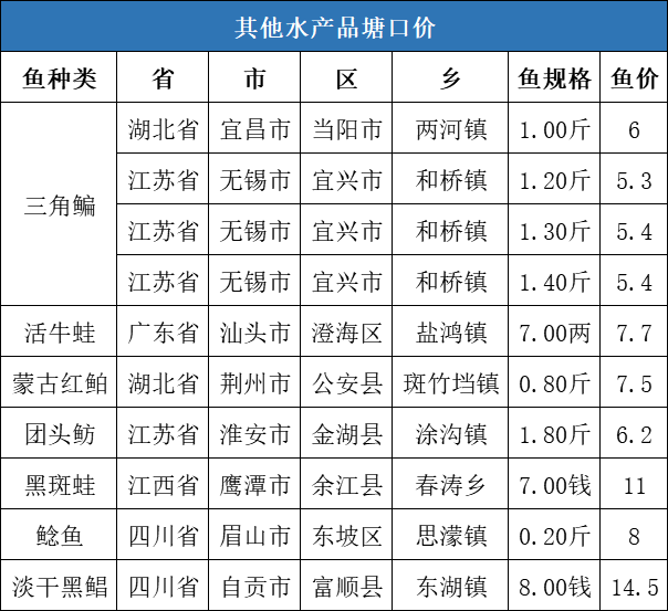 牛！水产品价格持续上扬，草鱼最高上涨0.9元/斤，对虾上涨9元/斤