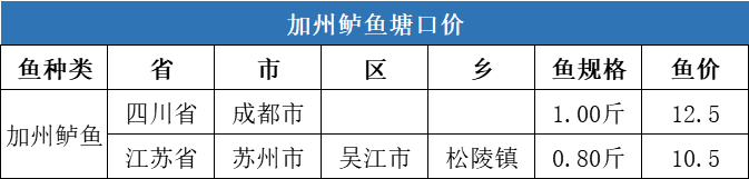 牛！水产品价格持续上扬，草鱼最高上涨0.9元/斤，对虾上涨9元/斤