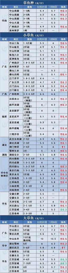 鱼价行情 | 草鱼全线上涨，最高涨1元/斤！快看看还有哪些品种？