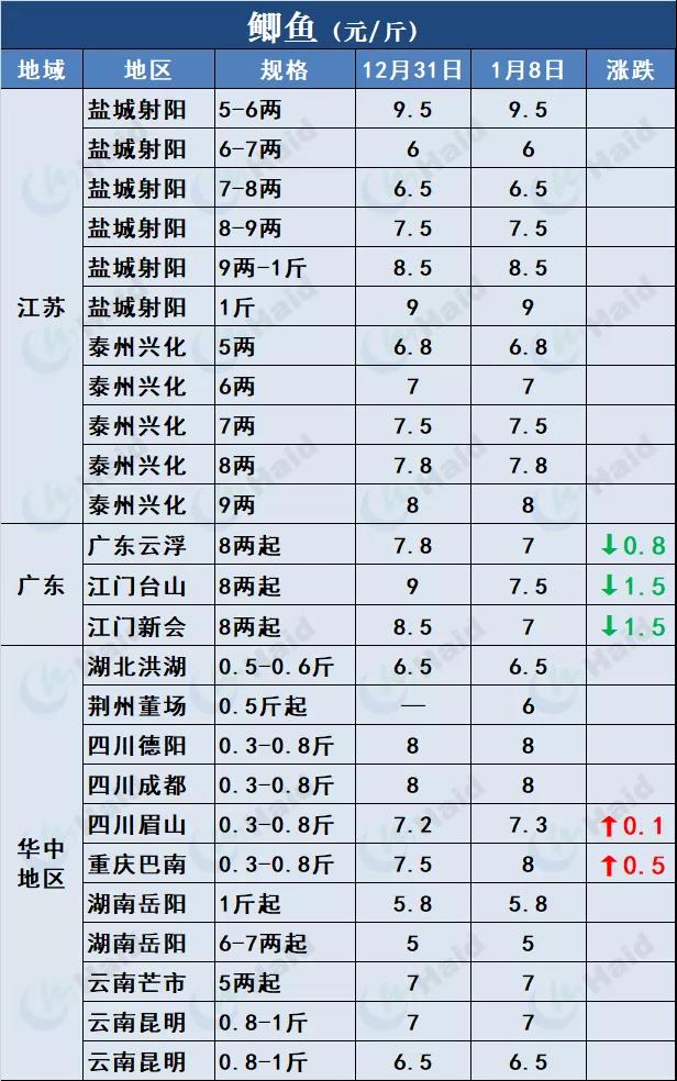 鱼价行情 | 草鱼全线上涨，最高涨1元/斤！快看看还有哪些品种？