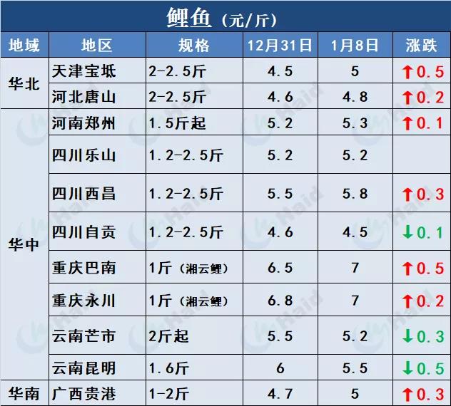 鱼价行情 | 草鱼全线上涨，最高涨1元/斤！快看看还有哪些品种？