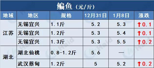 鱼价行情 | 草鱼全线上涨，最高涨1元/斤！快看看还有哪些品种？