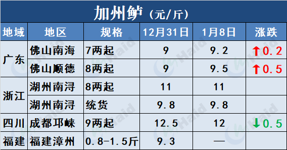 鱼价行情 | 草鱼全线上涨，最高涨1元/斤！快看看还有哪些品种？