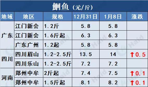 鱼价行情 | 草鱼全线上涨，最高涨1元/斤！快看看还有哪些品种？