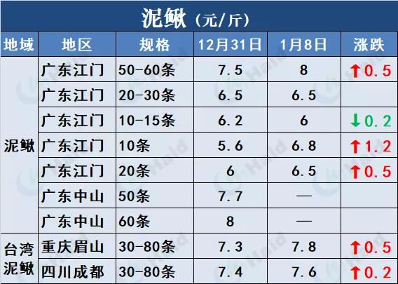 鱼价行情 | 草鱼全线上涨，最高涨1元/斤！快看看还有哪些品种？