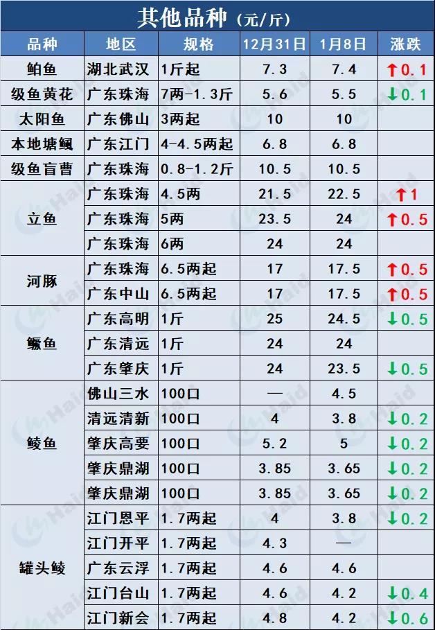 鱼价行情 | 草鱼全线上涨，最高涨1元/斤！快看看还有哪些品种？