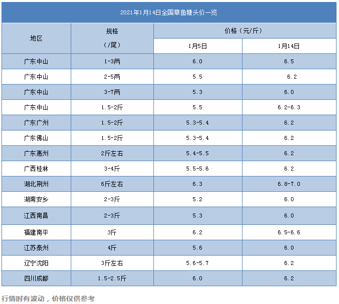 大涨1元/斤！草鱼涨破7元/斤大时代！多地缺鱼有望进入8元/大关！