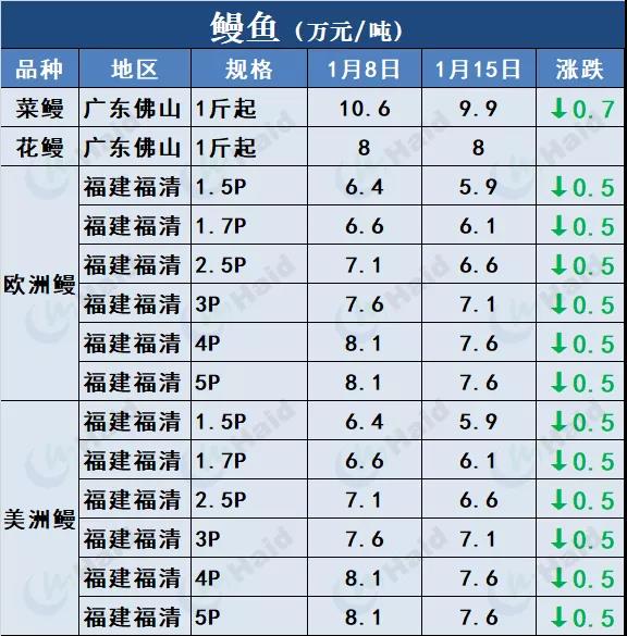 鱼价行情 | 草鱼再涨0.6元/斤！这波涨势凶猛，会一直涨到春节吗？