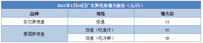 多地停办酒席，这条高价鱼也扛不住了，大降2-3元/斤！还会回升吗？