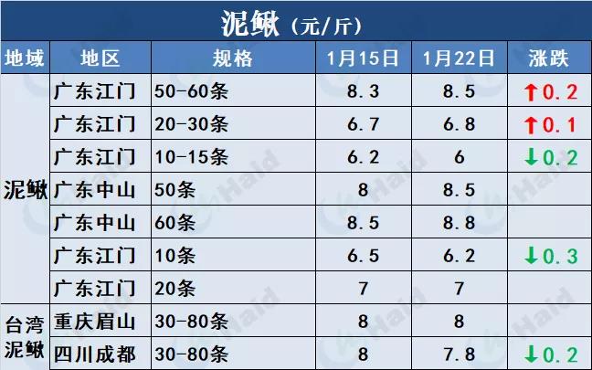 鱼价行情 | 势头不减！草鱼还在上涨！其他品种的鱼呢？