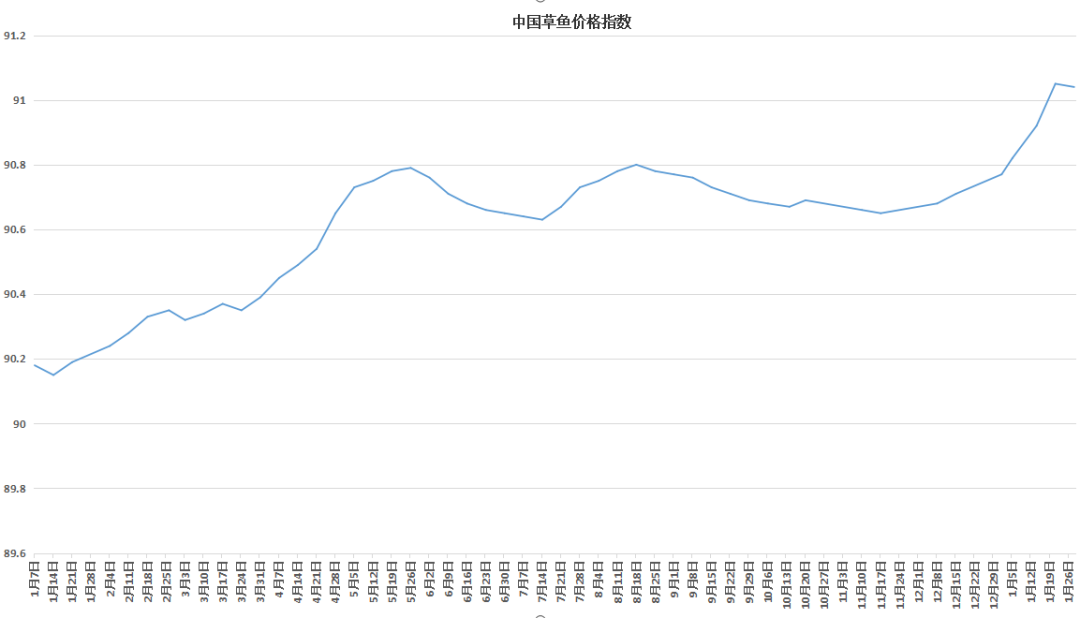 涨破8.3元/斤！缺鱼时代来了？草鱼再涨0.3元/斤！能冲破10元/斤？