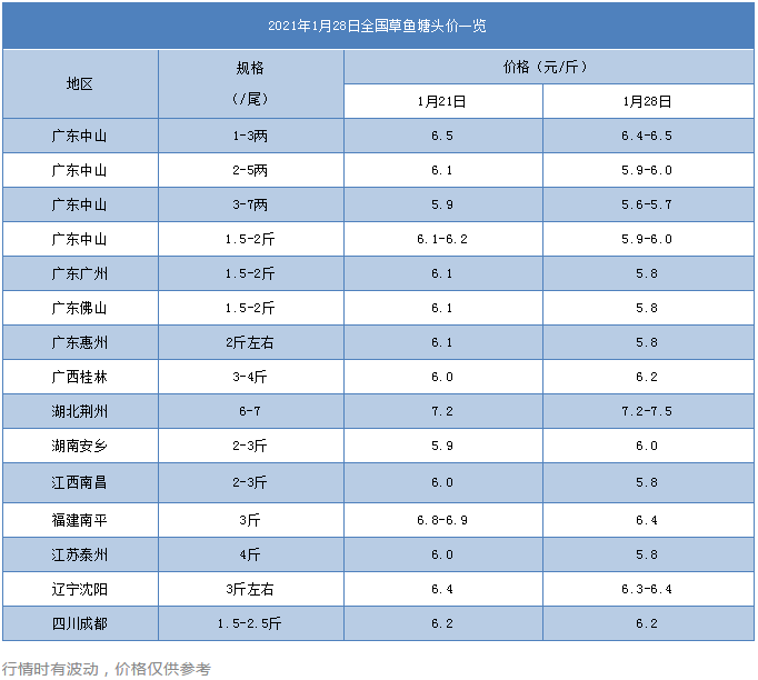 涨破8.3元/斤！缺鱼时代来了？草鱼再涨0.3元/斤！能冲破10元/斤？