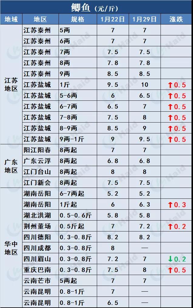 鱼价行情 | 草鱼种下跌0.4元/斤！草鱼后期还会再涨吗？