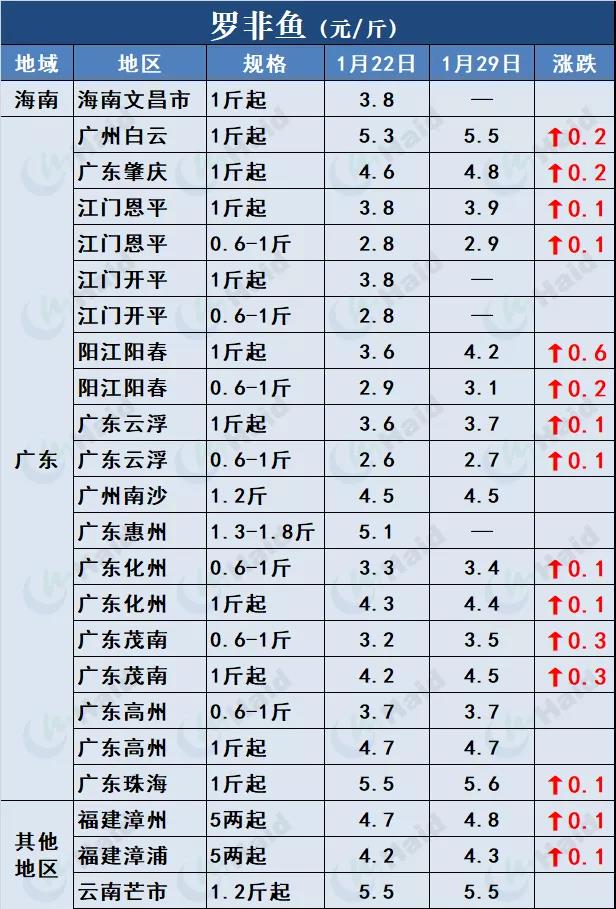 鱼价行情 | 草鱼种下跌0.4元/斤！草鱼后期还会再涨吗？