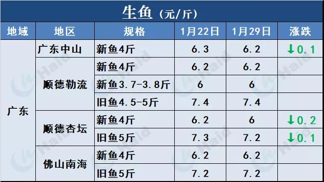 鱼价行情 | 草鱼种下跌0.4元/斤！草鱼后期还会再涨吗？