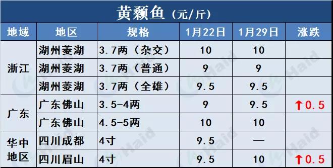 鱼价行情 | 草鱼种下跌0.4元/斤！草鱼后期还会再涨吗？