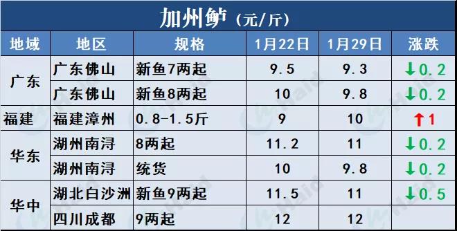 鱼价行情 | 草鱼种下跌0.4元/斤！草鱼后期还会再涨吗？