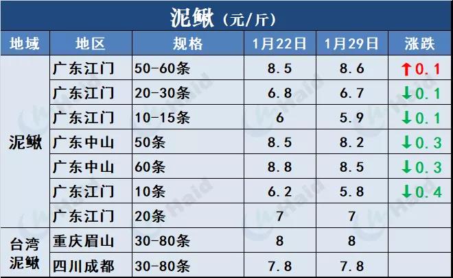 鱼价行情 | 草鱼种下跌0.4元/斤！草鱼后期还会再涨吗？